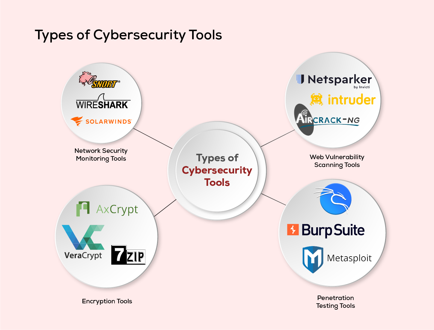 Information Security and Tools